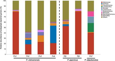 Wild Panax plants adapt to their thermal environment by harboring abundant beneficial seed endophytic bacteria